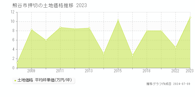 熊谷市押切の土地価格推移グラフ 