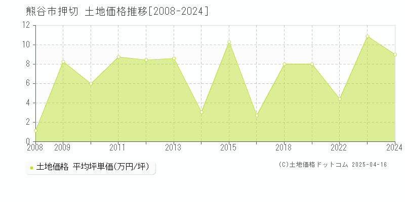 熊谷市押切の土地価格推移グラフ 