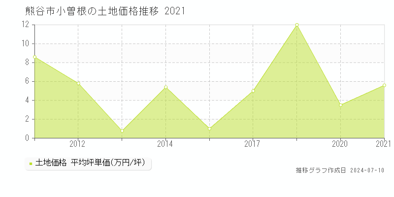 熊谷市小曽根の土地価格推移グラフ 