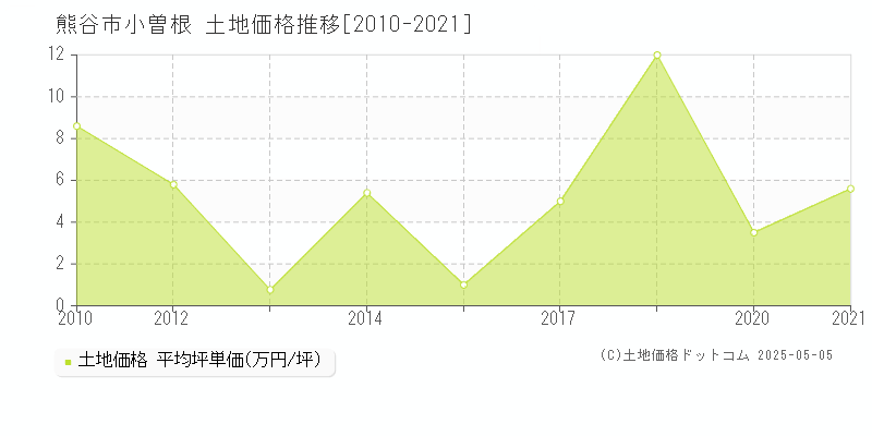 小曽根(熊谷市)の土地価格推移グラフ(坪単価)[2010-2021年]
