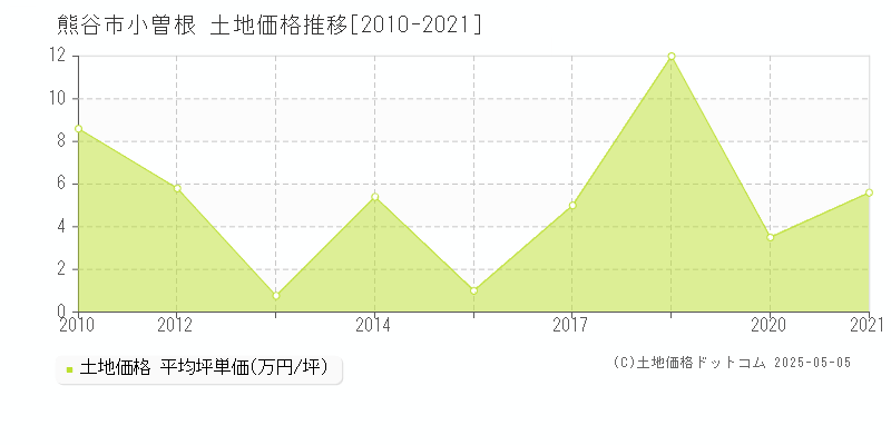 熊谷市小曽根の土地価格推移グラフ 