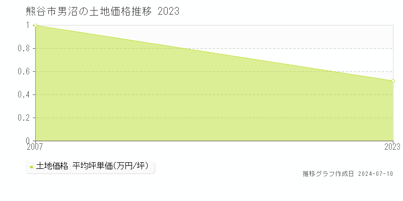 熊谷市男沼の土地価格推移グラフ 