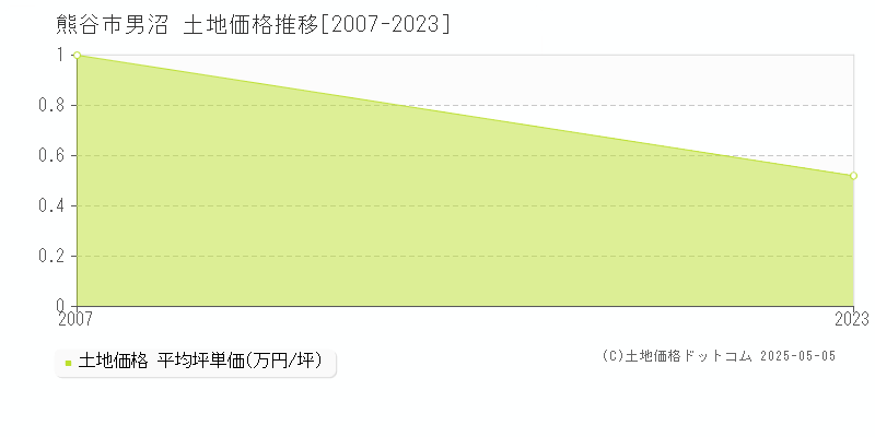 男沼(熊谷市)の土地価格推移グラフ(坪単価)[2007-2023年]