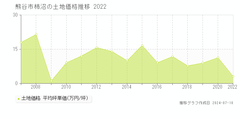熊谷市柿沼の土地価格推移グラフ 