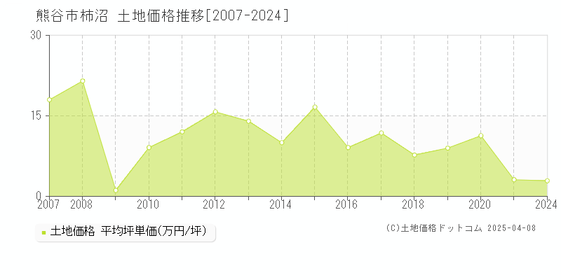 熊谷市柿沼の土地価格推移グラフ 