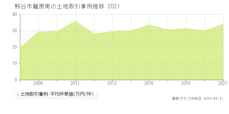 熊谷市籠原南の土地取引事例推移グラフ 