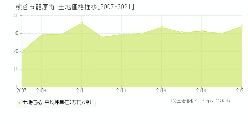 熊谷市籠原南の土地価格推移グラフ 