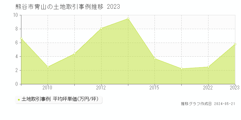 熊谷市冑山の土地価格推移グラフ 