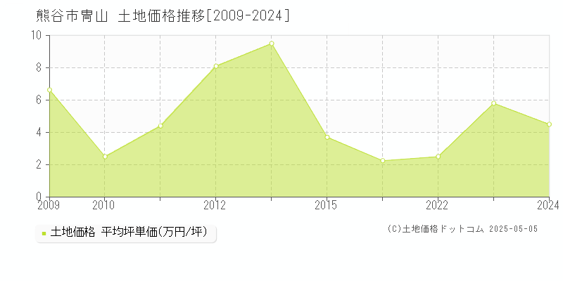 冑山(熊谷市)の土地価格推移グラフ(坪単価)[2009-2024年]