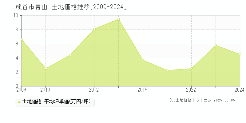 熊谷市冑山の土地価格推移グラフ 