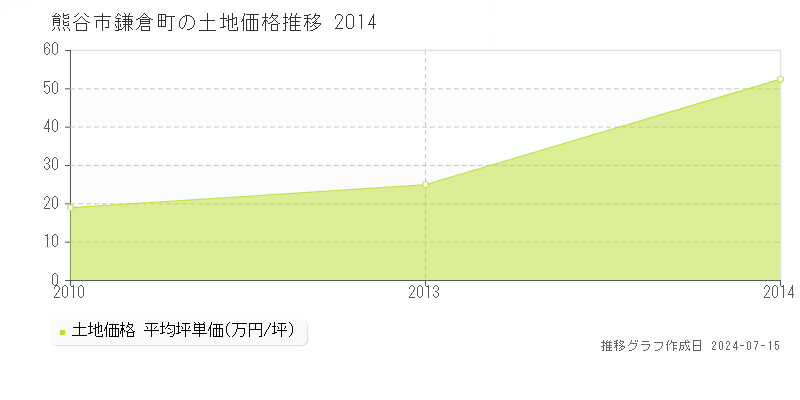 熊谷市鎌倉町の土地価格推移グラフ 