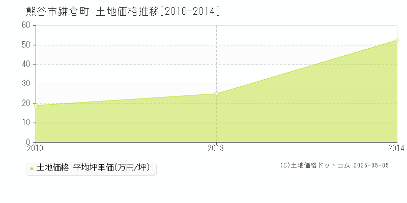 鎌倉町(熊谷市)の土地価格推移グラフ(坪単価)[2010-2014年]