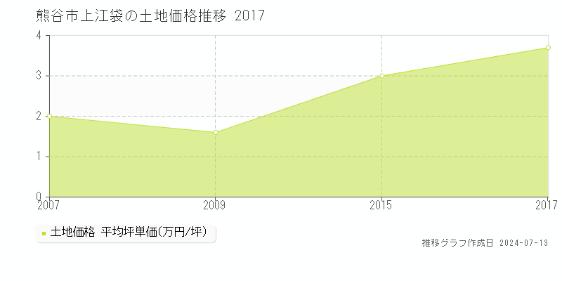 熊谷市上江袋の土地価格推移グラフ 