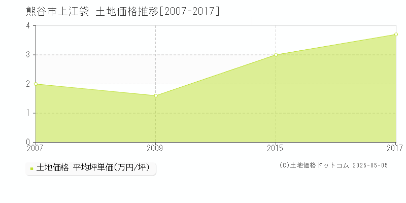 熊谷市上江袋の土地価格推移グラフ 