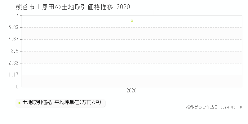 熊谷市上恩田の土地取引事例推移グラフ 