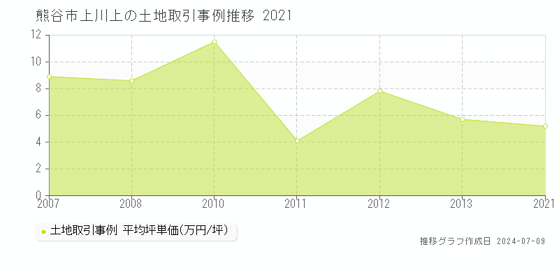 熊谷市上川上の土地取引事例推移グラフ 