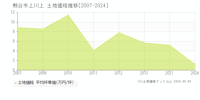 上川上(熊谷市)の土地価格推移グラフ(坪単価)[2007-2024年]