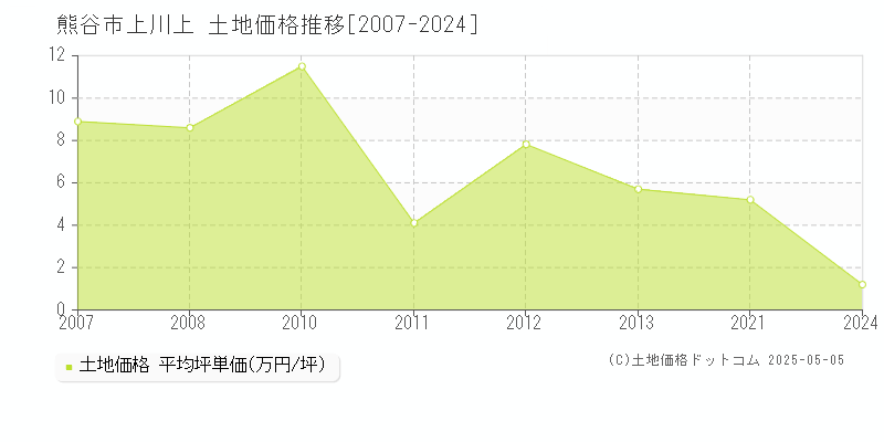 熊谷市上川上の土地価格推移グラフ 