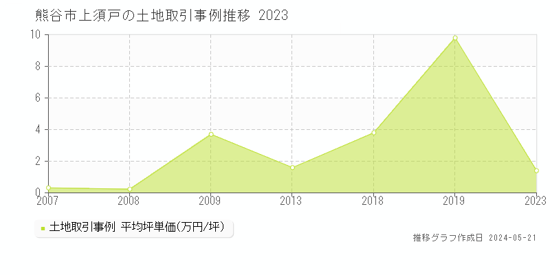 熊谷市上須戸の土地価格推移グラフ 