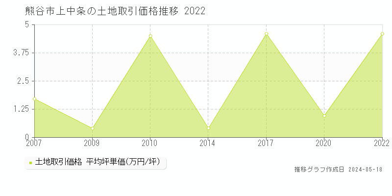 熊谷市上中条の土地取引事例推移グラフ 