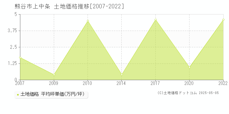 上中条(熊谷市)の土地価格推移グラフ(坪単価)[2007-2022年]
