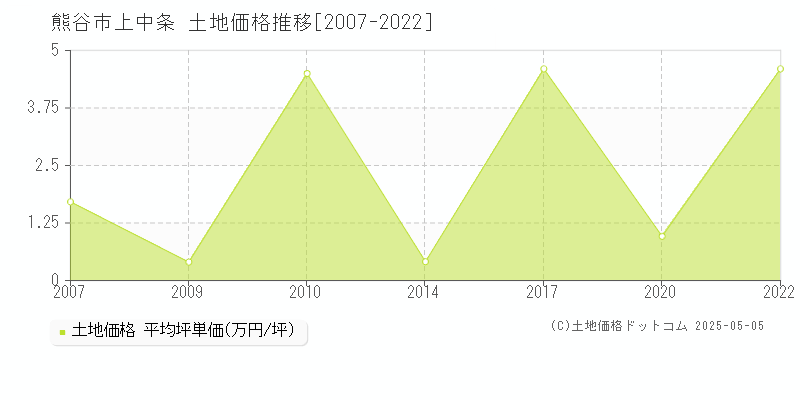 熊谷市上中条の土地価格推移グラフ 