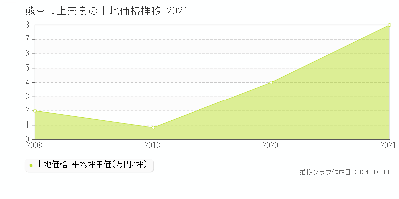 熊谷市上奈良の土地価格推移グラフ 