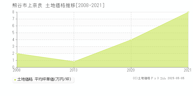 上奈良(熊谷市)の土地価格推移グラフ(坪単価)[2008-2021年]