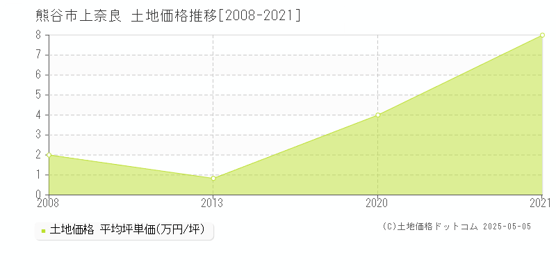 熊谷市上奈良の土地価格推移グラフ 