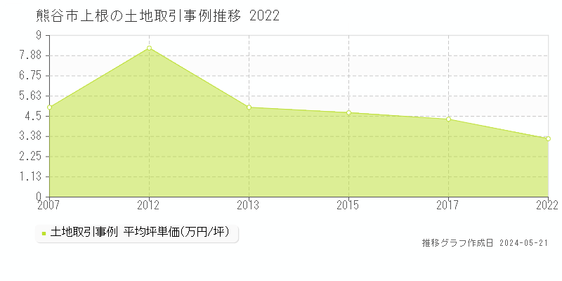熊谷市上根の土地取引事例推移グラフ 