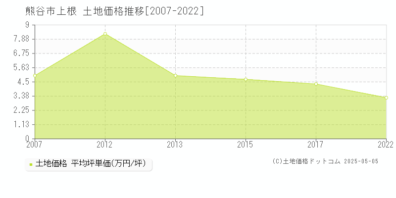 上根(熊谷市)の土地価格推移グラフ(坪単価)[2007-2022年]