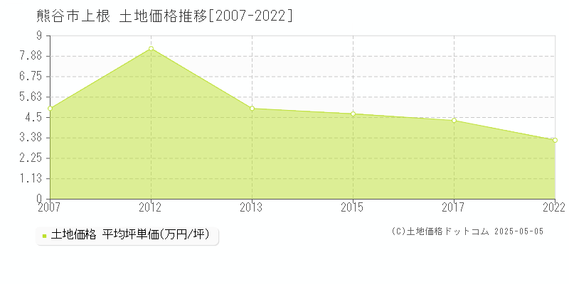 熊谷市上根の土地取引価格推移グラフ 