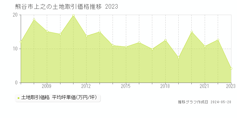 熊谷市上之の土地取引価格推移グラフ 
