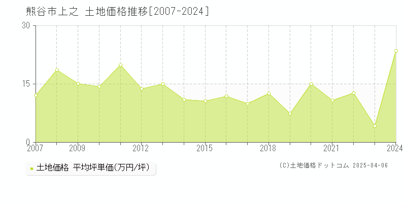 熊谷市上之の土地価格推移グラフ 