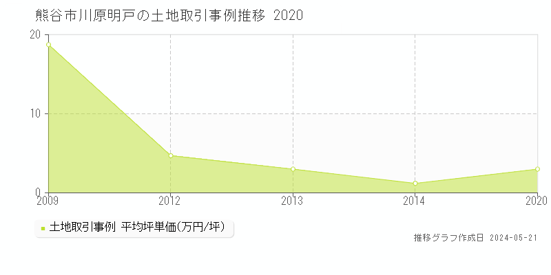 熊谷市川原明戸の土地価格推移グラフ 