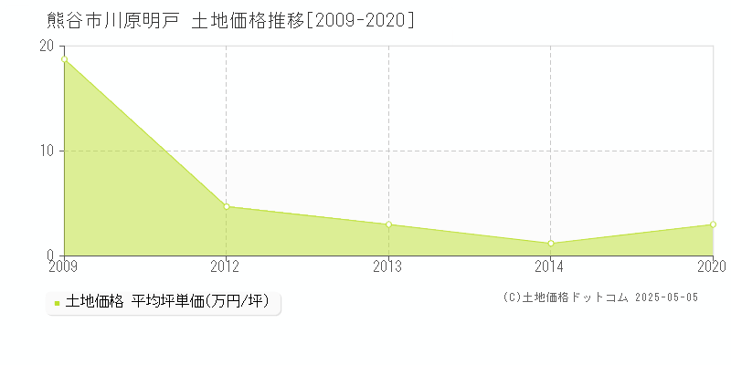 川原明戸(熊谷市)の土地価格推移グラフ(坪単価)[2009-2020年]