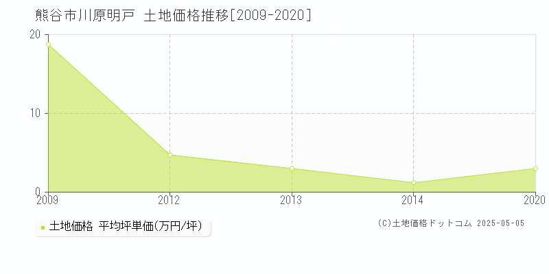 熊谷市川原明戸の土地価格推移グラフ 