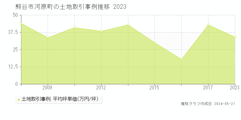 熊谷市河原町の土地価格推移グラフ 