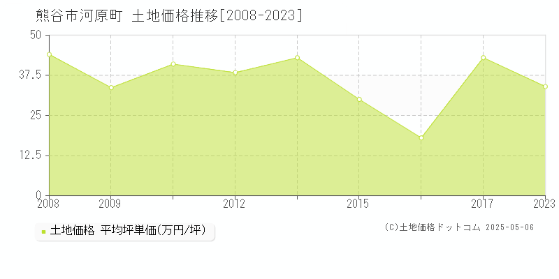 河原町(熊谷市)の土地価格推移グラフ(坪単価)[2008-2023年]