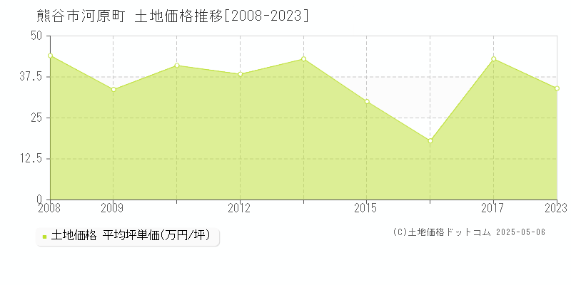 熊谷市河原町の土地価格推移グラフ 