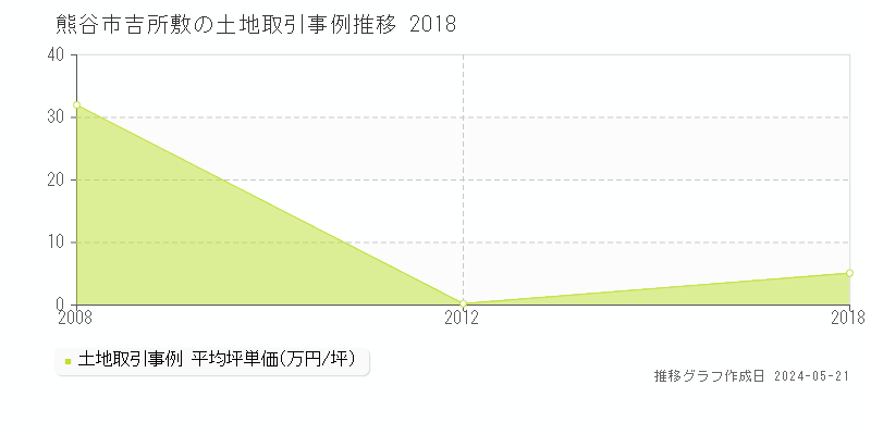 熊谷市吉所敷の土地取引事例推移グラフ 