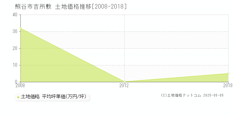 吉所敷(熊谷市)の土地価格推移グラフ(坪単価)[2008-2018年]