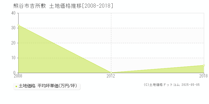 熊谷市吉所敷の土地取引事例推移グラフ 