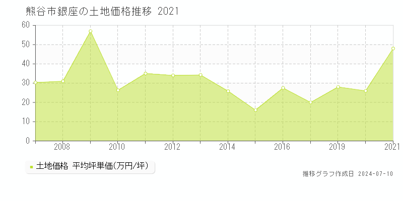 熊谷市銀座の土地価格推移グラフ 