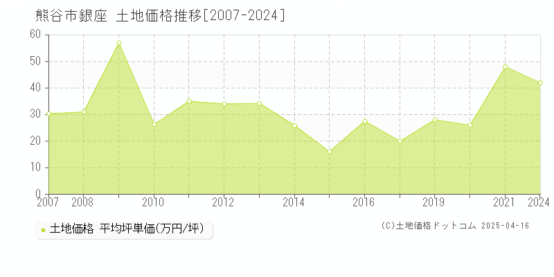 熊谷市銀座の土地価格推移グラフ 