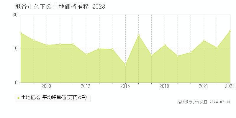 熊谷市久下の土地価格推移グラフ 