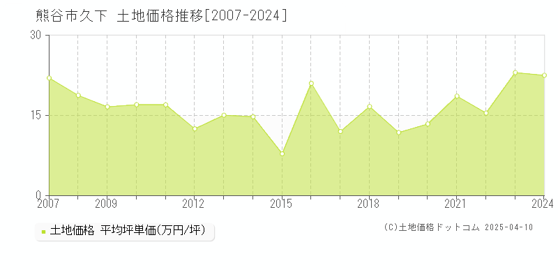 熊谷市久下の土地価格推移グラフ 