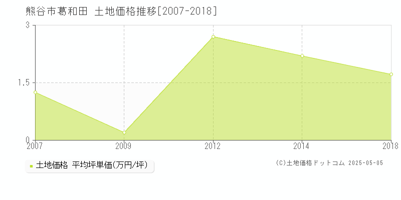 葛和田(熊谷市)の土地価格推移グラフ(坪単価)[2007-2018年]