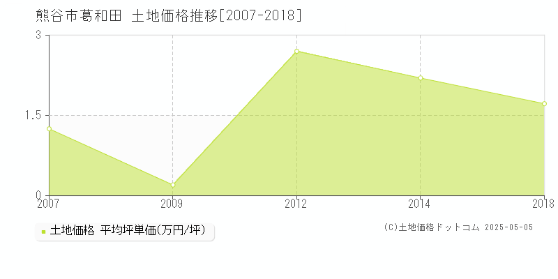 熊谷市葛和田の土地価格推移グラフ 