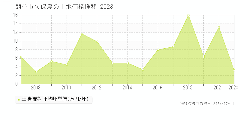 熊谷市久保島の土地取引事例推移グラフ 